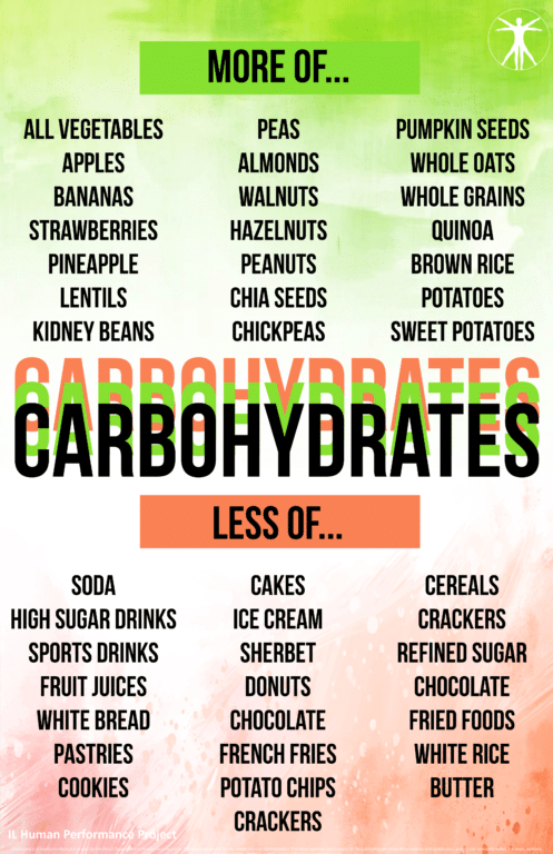 Carbohydrates Poster - Illinois Human Performance Project