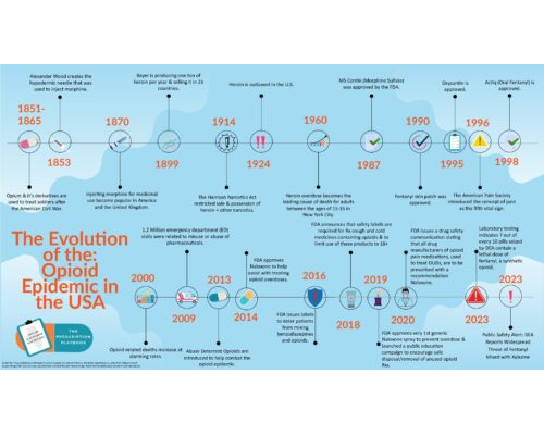 Opioid Timeline