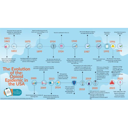 Opioid Timeline