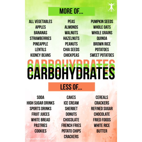 Carbohydrates Poster